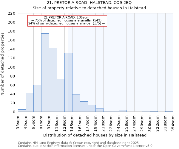 21, PRETORIA ROAD, HALSTEAD, CO9 2EQ: Size of property relative to detached houses in Halstead