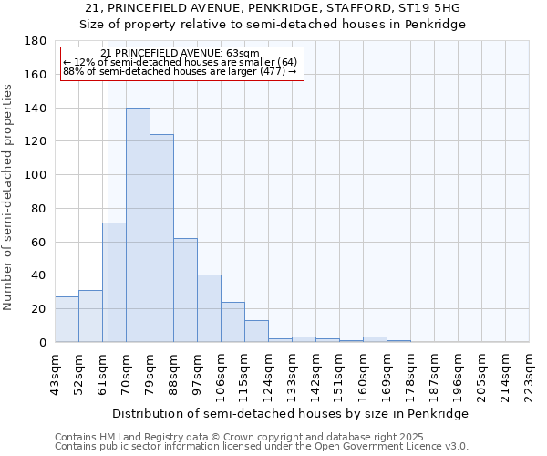 21, PRINCEFIELD AVENUE, PENKRIDGE, STAFFORD, ST19 5HG: Size of property relative to detached houses in Penkridge