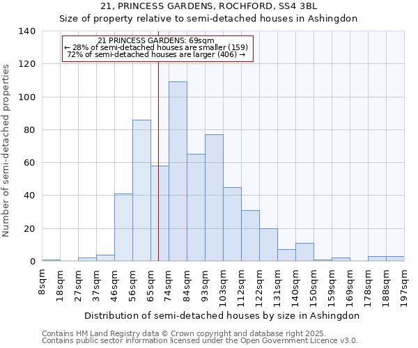 21, PRINCESS GARDENS, ROCHFORD, SS4 3BL: Size of property relative to detached houses in Ashingdon