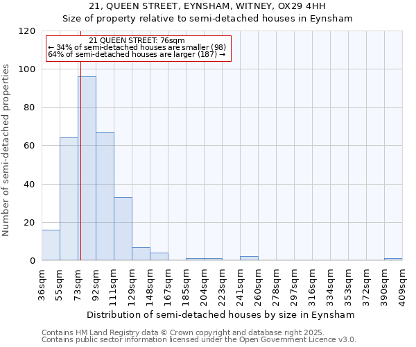 21, QUEEN STREET, EYNSHAM, WITNEY, OX29 4HH: Size of property relative to detached houses in Eynsham