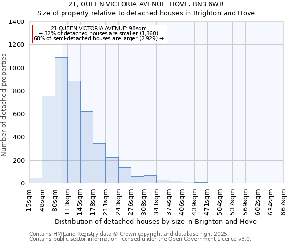 21, QUEEN VICTORIA AVENUE, HOVE, BN3 6WR: Size of property relative to detached houses in Brighton and Hove