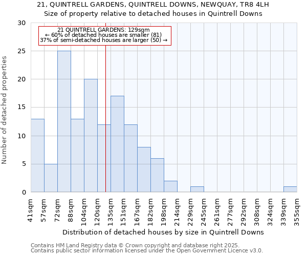 21, QUINTRELL GARDENS, QUINTRELL DOWNS, NEWQUAY, TR8 4LH: Size of property relative to detached houses in Quintrell Downs