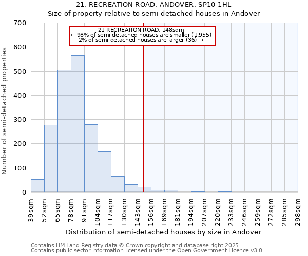 21, RECREATION ROAD, ANDOVER, SP10 1HL: Size of property relative to detached houses in Andover