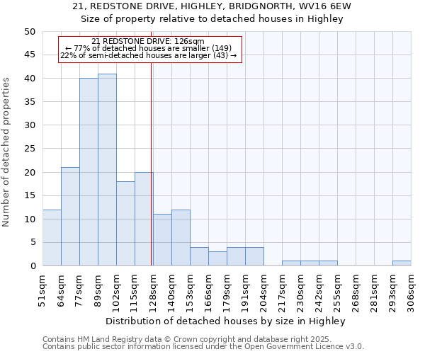 21, REDSTONE DRIVE, HIGHLEY, BRIDGNORTH, WV16 6EW: Size of property relative to detached houses in Highley