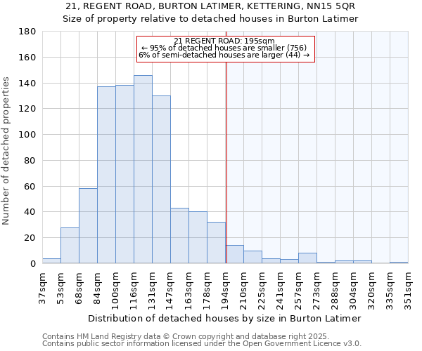 21, REGENT ROAD, BURTON LATIMER, KETTERING, NN15 5QR: Size of property relative to detached houses in Burton Latimer