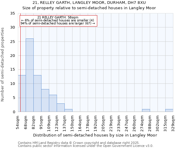 21, RELLEY GARTH, LANGLEY MOOR, DURHAM, DH7 8XU: Size of property relative to detached houses in Langley Moor