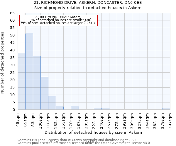 21, RICHMOND DRIVE, ASKERN, DONCASTER, DN6 0EE: Size of property relative to detached houses in Askern