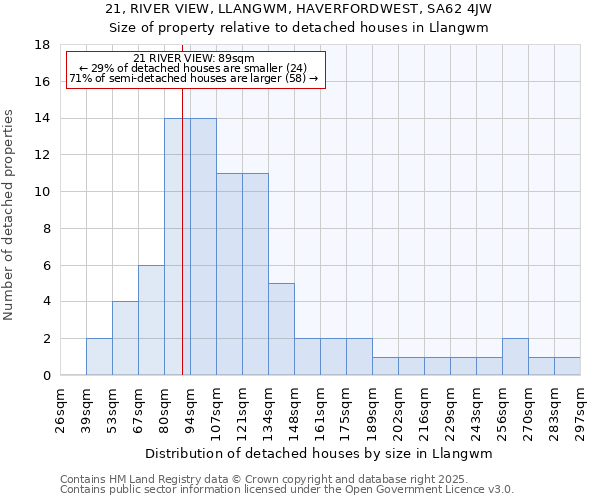 21, RIVER VIEW, LLANGWM, HAVERFORDWEST, SA62 4JW: Size of property relative to detached houses in Llangwm