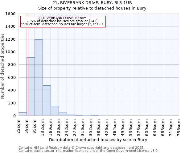 21, RIVERBANK DRIVE, BURY, BL8 1UR: Size of property relative to detached houses in Bury