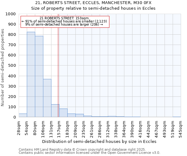 21, ROBERTS STREET, ECCLES, MANCHESTER, M30 0FX: Size of property relative to detached houses in Eccles