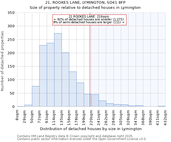 21, ROOKES LANE, LYMINGTON, SO41 8FP: Size of property relative to detached houses in Lymington