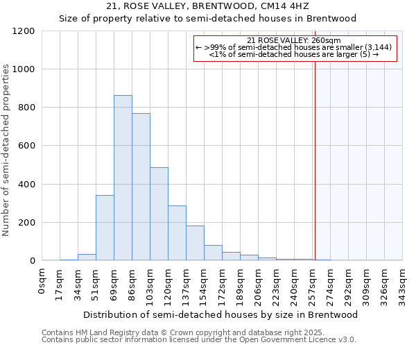 21, ROSE VALLEY, BRENTWOOD, CM14 4HZ: Size of property relative to detached houses in Brentwood