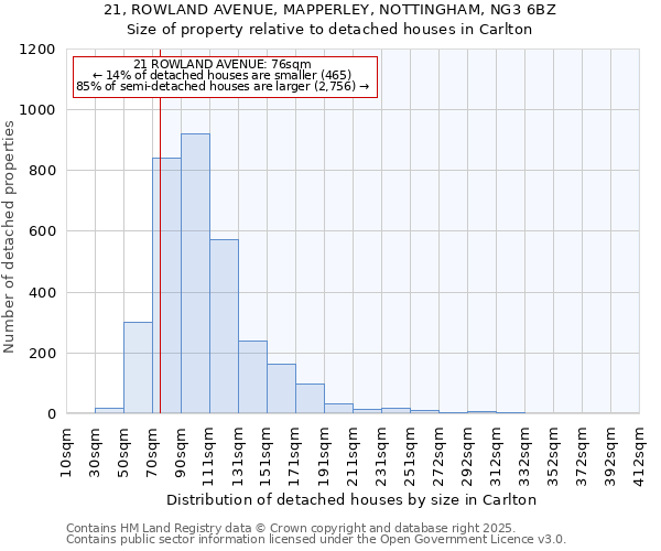 21, ROWLAND AVENUE, MAPPERLEY, NOTTINGHAM, NG3 6BZ: Size of property relative to detached houses in Carlton