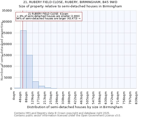 21, RUBERY FIELD CLOSE, RUBERY, BIRMINGHAM, B45 9WD: Size of property relative to detached houses in Birmingham