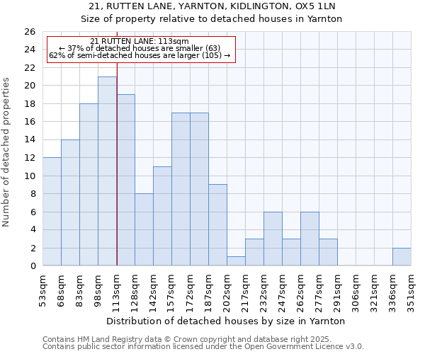 21, RUTTEN LANE, YARNTON, KIDLINGTON, OX5 1LN: Size of property relative to detached houses in Yarnton