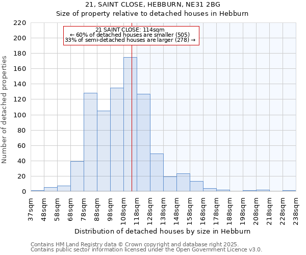 21, SAINT CLOSE, HEBBURN, NE31 2BG: Size of property relative to detached houses in Hebburn