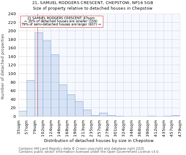 21, SAMUEL RODGERS CRESCENT, CHEPSTOW, NP16 5GB: Size of property relative to detached houses in Chepstow