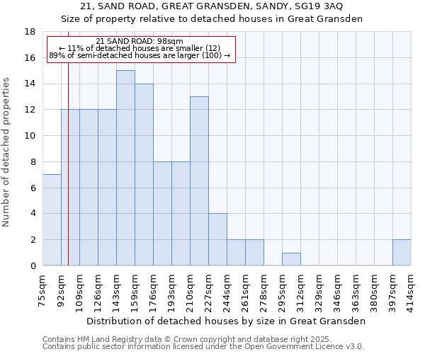 21, SAND ROAD, GREAT GRANSDEN, SANDY, SG19 3AQ: Size of property relative to detached houses in Great Gransden