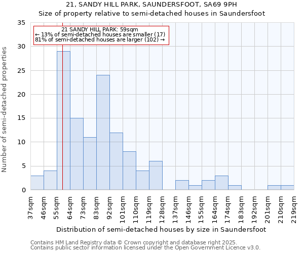 21, SANDY HILL PARK, SAUNDERSFOOT, SA69 9PH: Size of property relative to detached houses in Saundersfoot