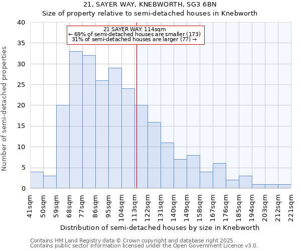 21, SAYER WAY, KNEBWORTH, SG3 6BN: Size of property relative to detached houses in Knebworth