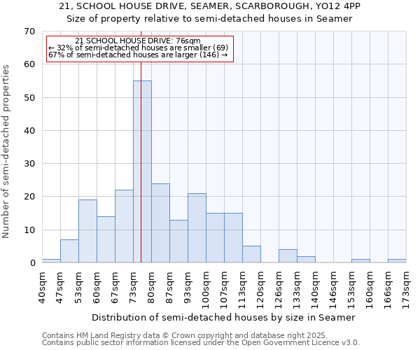 21, SCHOOL HOUSE DRIVE, SEAMER, SCARBOROUGH, YO12 4PP: Size of property relative to detached houses in Seamer