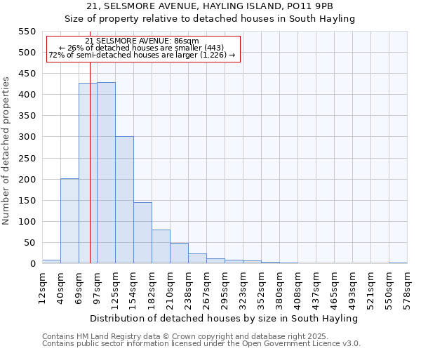 21, SELSMORE AVENUE, HAYLING ISLAND, PO11 9PB: Size of property relative to detached houses in South Hayling