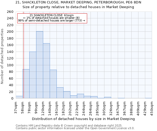 21, SHACKLETON CLOSE, MARKET DEEPING, PETERBOROUGH, PE6 8DN: Size of property relative to detached houses in Market Deeping