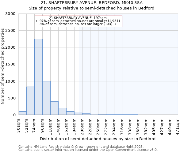 21, SHAFTESBURY AVENUE, BEDFORD, MK40 3SA: Size of property relative to detached houses in Bedford