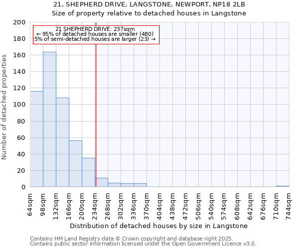 21, SHEPHERD DRIVE, LANGSTONE, NEWPORT, NP18 2LB: Size of property relative to detached houses in Langstone