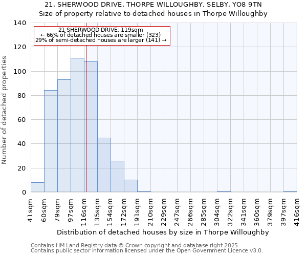 21, SHERWOOD DRIVE, THORPE WILLOUGHBY, SELBY, YO8 9TN: Size of property relative to detached houses in Thorpe Willoughby