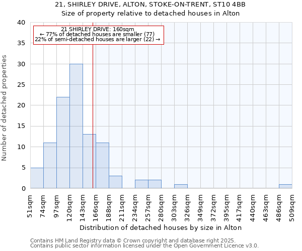 21, SHIRLEY DRIVE, ALTON, STOKE-ON-TRENT, ST10 4BB: Size of property relative to detached houses in Alton