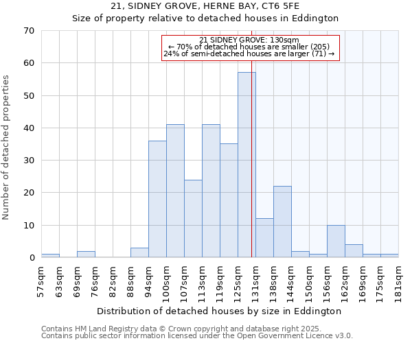 21, SIDNEY GROVE, HERNE BAY, CT6 5FE: Size of property relative to detached houses in Eddington