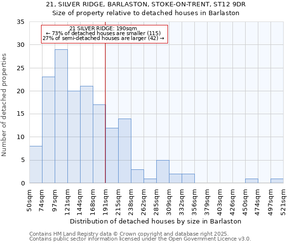 21, SILVER RIDGE, BARLASTON, STOKE-ON-TRENT, ST12 9DR: Size of property relative to detached houses in Barlaston