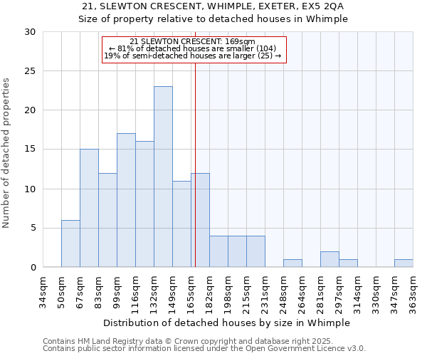 21, SLEWTON CRESCENT, WHIMPLE, EXETER, EX5 2QA: Size of property relative to detached houses in Whimple