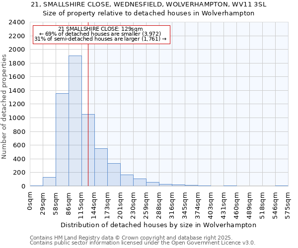 21, SMALLSHIRE CLOSE, WEDNESFIELD, WOLVERHAMPTON, WV11 3SL: Size of property relative to detached houses in Wolverhampton