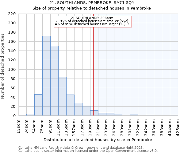 21, SOUTHLANDS, PEMBROKE, SA71 5QY: Size of property relative to detached houses in Pembroke