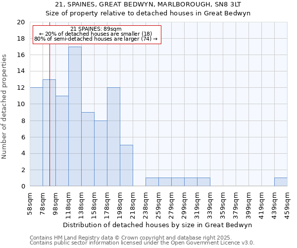 21, SPAINES, GREAT BEDWYN, MARLBOROUGH, SN8 3LT: Size of property relative to detached houses in Great Bedwyn