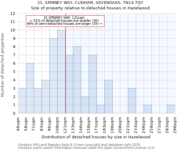 21, SPINNEY WAY, CUDHAM, SEVENOAKS, TN14 7QY: Size of property relative to detached houses in Hazelwood