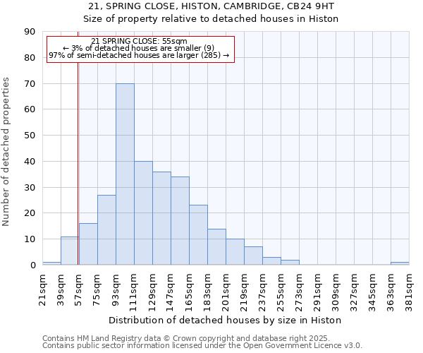 21, SPRING CLOSE, HISTON, CAMBRIDGE, CB24 9HT: Size of property relative to detached houses in Histon