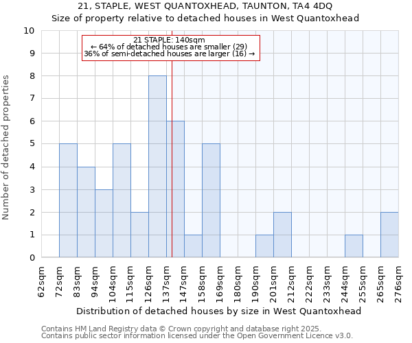 21, STAPLE, WEST QUANTOXHEAD, TAUNTON, TA4 4DQ: Size of property relative to detached houses in West Quantoxhead