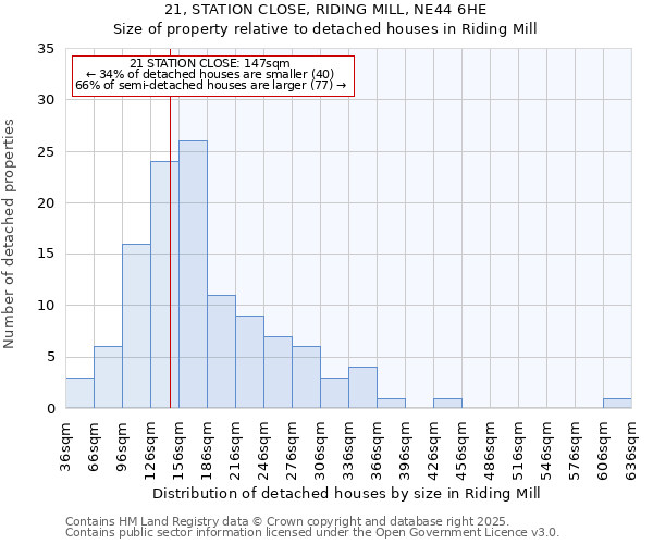 21, STATION CLOSE, RIDING MILL, NE44 6HE: Size of property relative to detached houses in Riding Mill