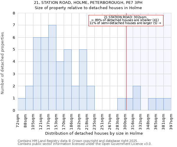 21, STATION ROAD, HOLME, PETERBOROUGH, PE7 3PH: Size of property relative to detached houses in Holme