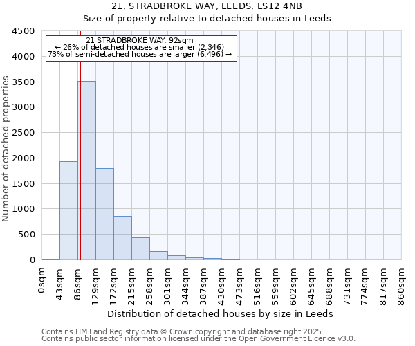 21, STRADBROKE WAY, LEEDS, LS12 4NB: Size of property relative to detached houses in Leeds