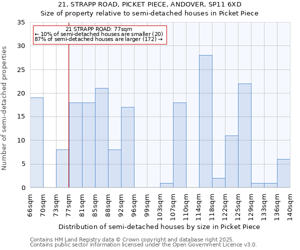 21, STRAPP ROAD, PICKET PIECE, ANDOVER, SP11 6XD: Size of property relative to detached houses in Picket Piece