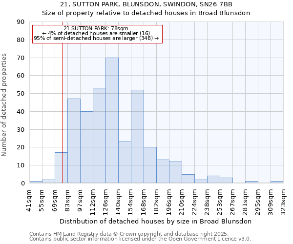 21, SUTTON PARK, BLUNSDON, SWINDON, SN26 7BB: Size of property relative to detached houses in Broad Blunsdon