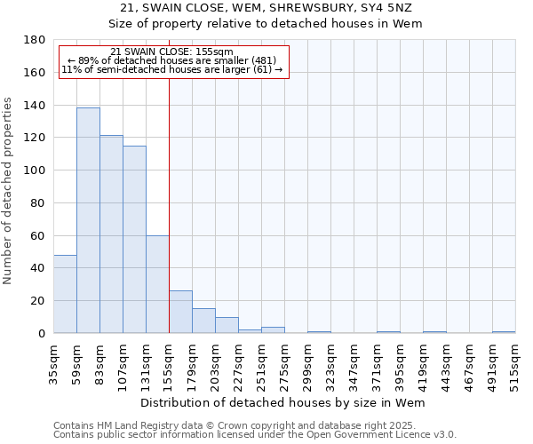 21, SWAIN CLOSE, WEM, SHREWSBURY, SY4 5NZ: Size of property relative to detached houses in Wem