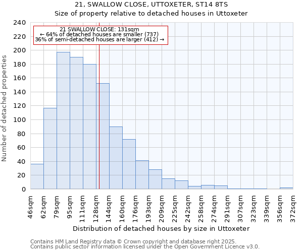 21, SWALLOW CLOSE, UTTOXETER, ST14 8TS: Size of property relative to detached houses in Uttoxeter