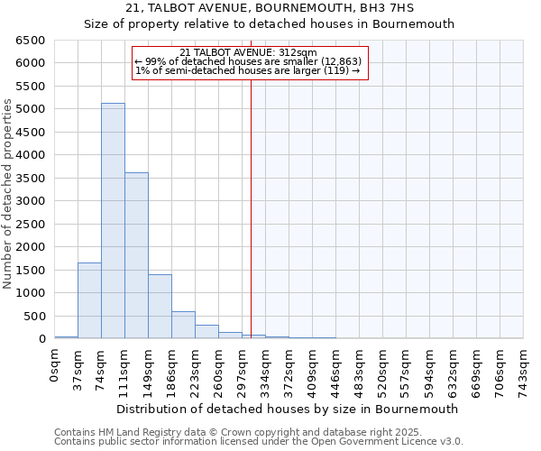 21, TALBOT AVENUE, BOURNEMOUTH, BH3 7HS: Size of property relative to detached houses in Bournemouth