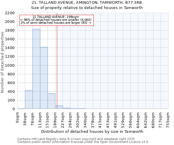 21, TALLAND AVENUE, AMINGTON, TAMWORTH, B77 3RB: Size of property relative to detached houses in Tamworth