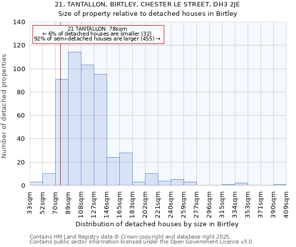 21, TANTALLON, BIRTLEY, CHESTER LE STREET, DH3 2JE: Size of property relative to detached houses in Birtley